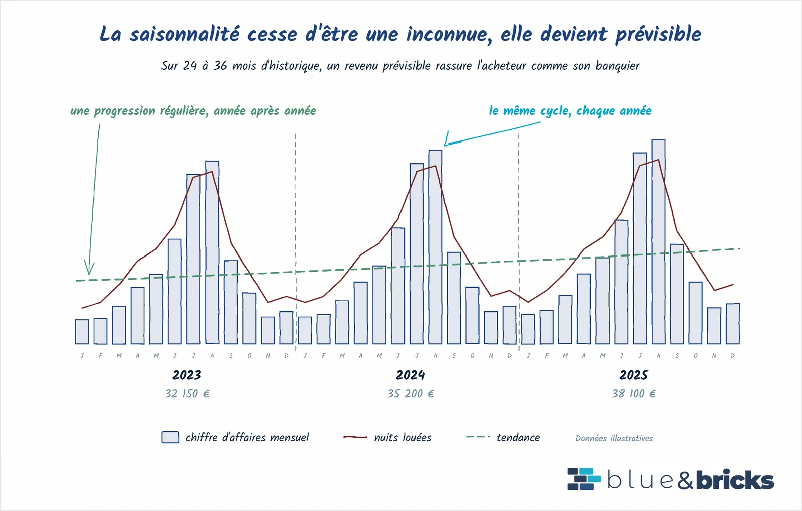 Historique de chiffre d'affaires et nuits louées d'un meublé de tourisme avant mise en vente.
