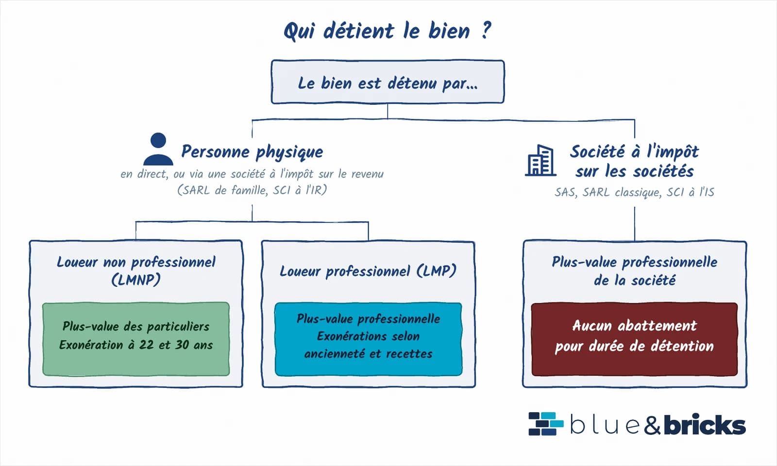 Arbre de décision : régime de plus-value d'un meublé de tourisme selon la détention par une personne physique ou par une société à l'impôt sur les sociétés