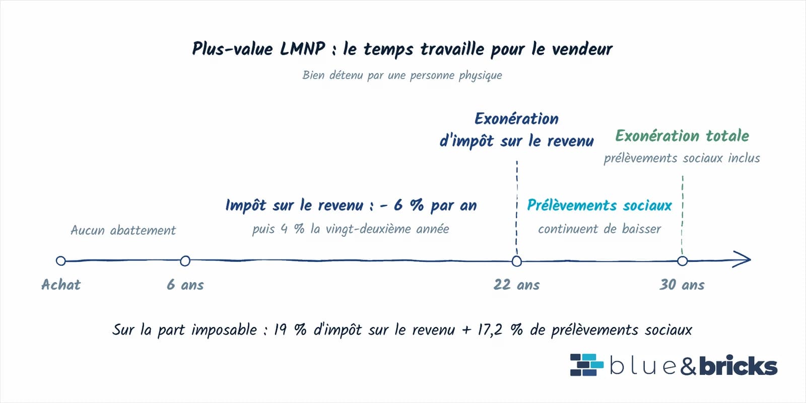 Frise des abattements pour durée de détention en LMNP, jusqu'à l'exonération d'impôt sur le revenu à 22 ans et de prélèvements sociaux à 30 ans