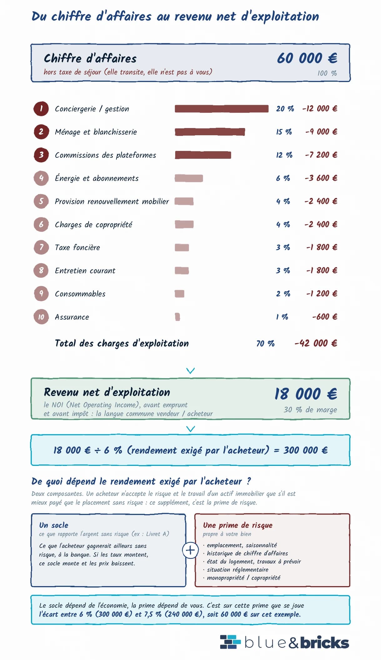 Schéma du passage du chiffre d'affaires au revenu net d'exploitation, poste par poste.