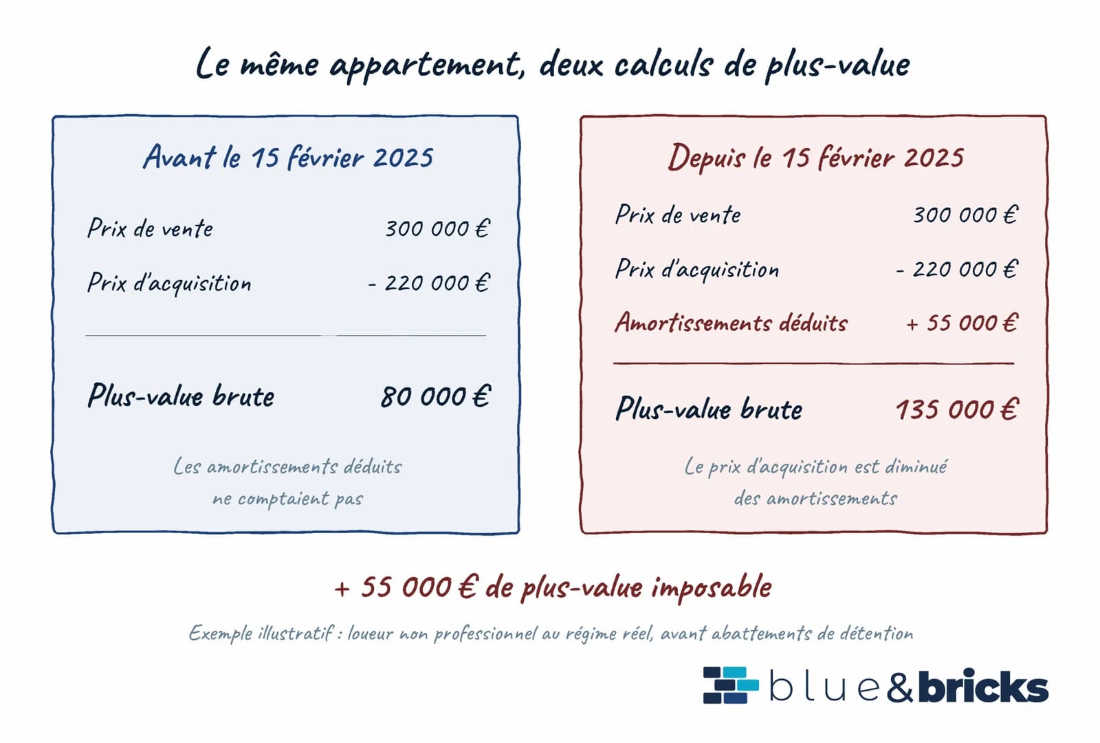 Schéma du calcul de la plus-value en LMNP avant et après la réintégration des amortissements du 15 février 2025